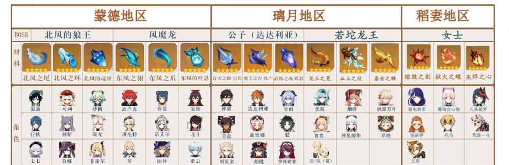原神boss副本打法及技巧是什么？
