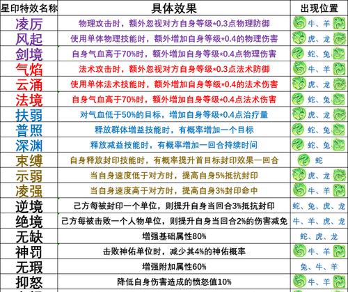 梦幻西游星印装备方法是什么？星印装备有什么效果？