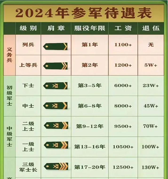 达到八级军衔可以获得哪些装备？装备属性如何？