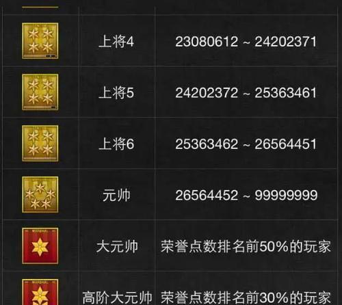 CF段位晋级需要多少分？升一段的分数要求是什么？