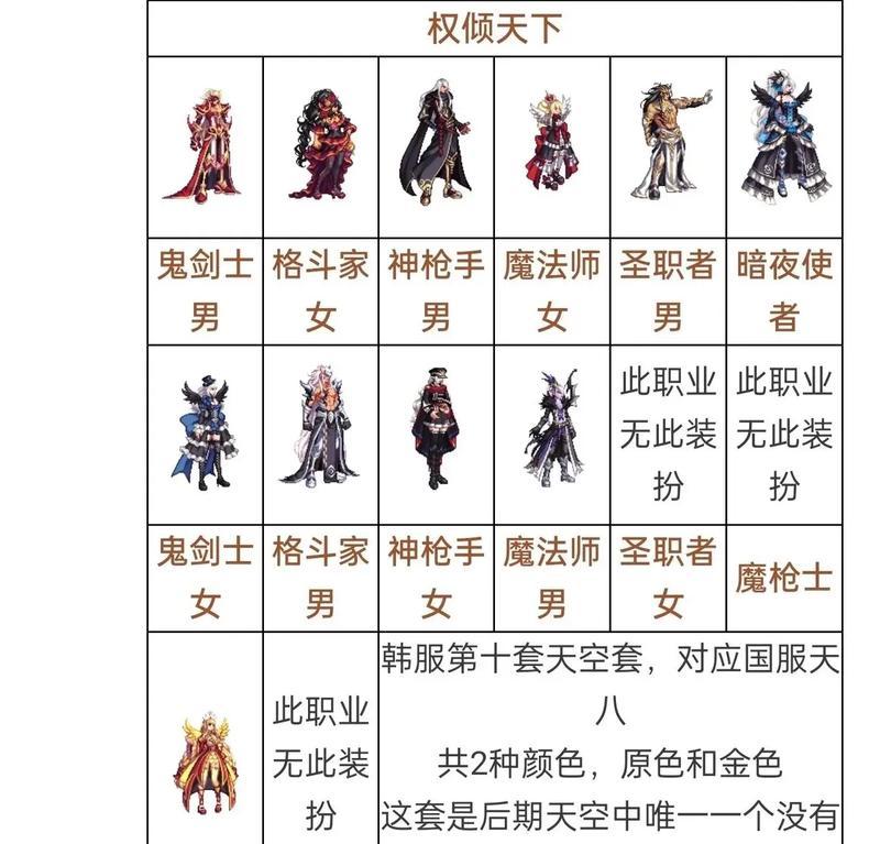DNF天空套中哪个部位提供攻速？