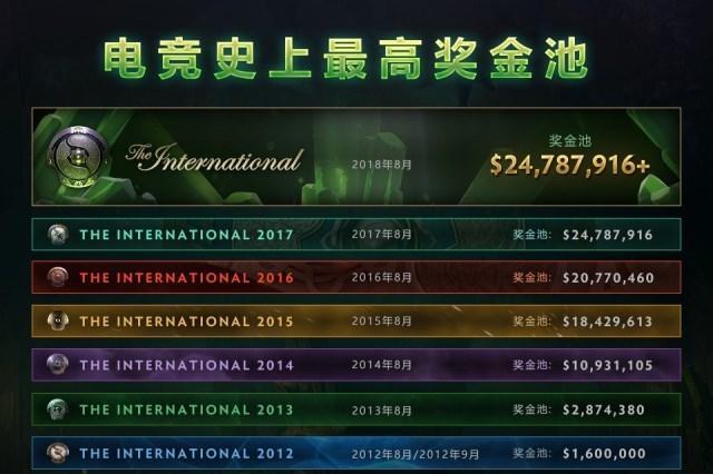 刀塔2奖金如何领取？奖金领取的条件是什么？