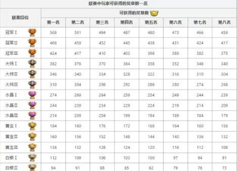 部落冲突皇宫奖励领取流程是什么？